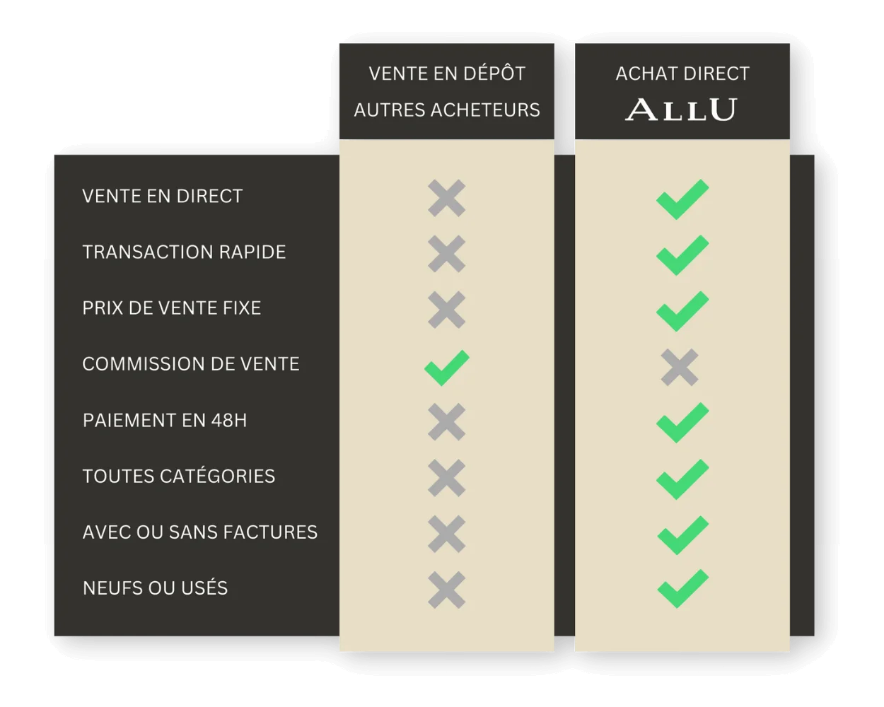 Selling luxury items at ALLU is the fastest way to declutter.